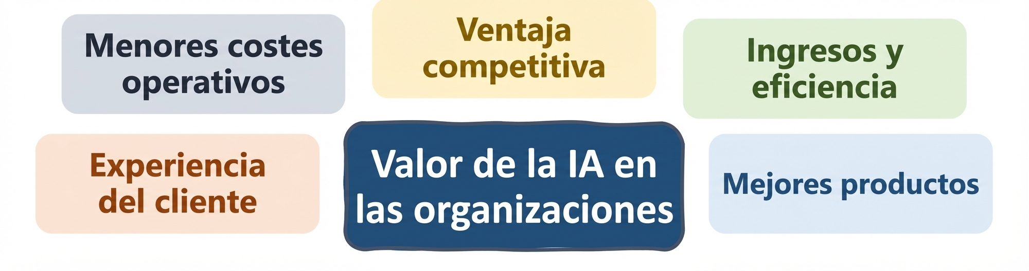 Valor de la IA en las organizaciones: mejores productos