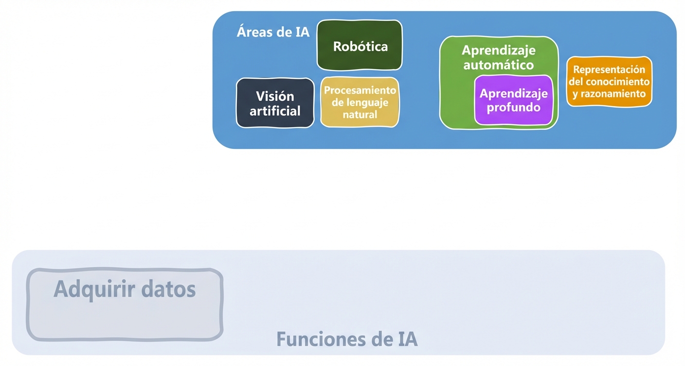 Funciones de la IA y áreas implicadas