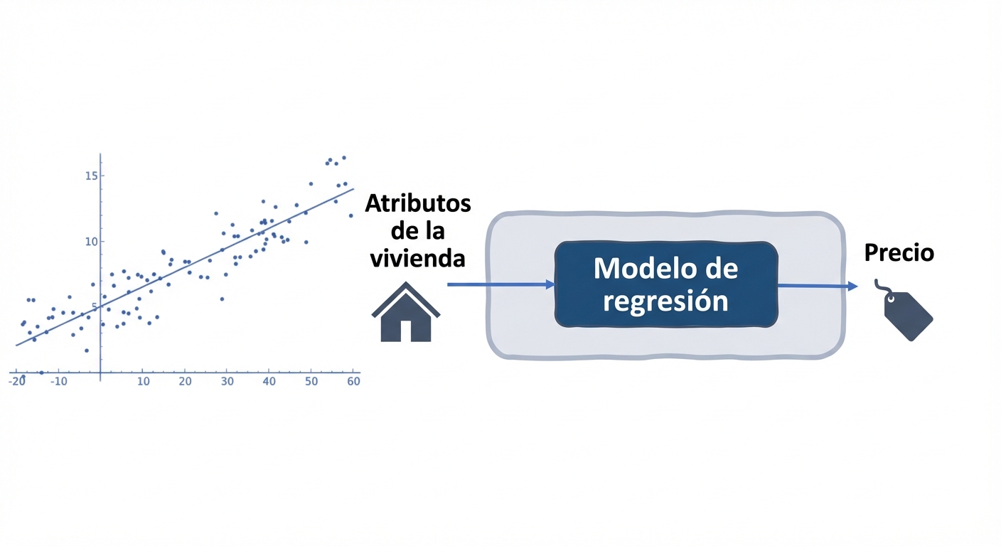 Regresión para estimar el precio de una vivienda