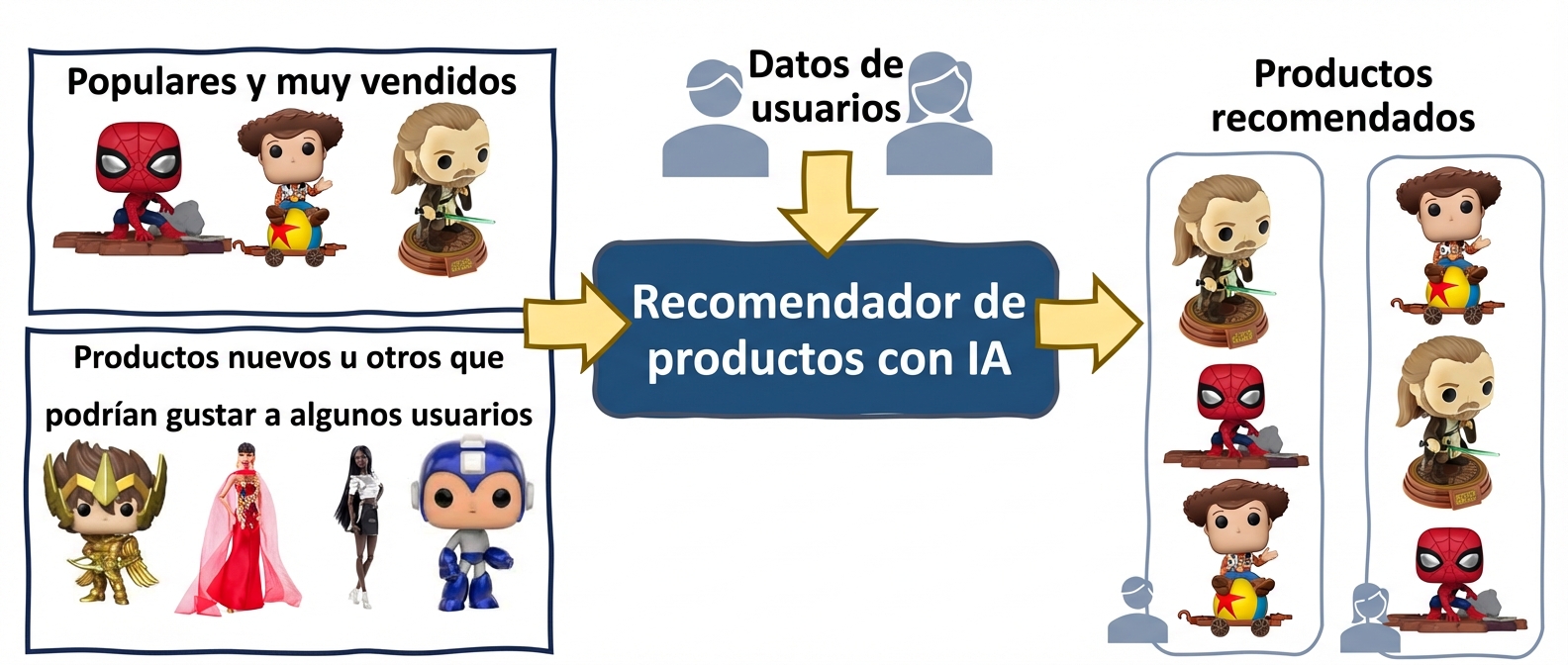 Sesgo algorítmico en las recomendaciones