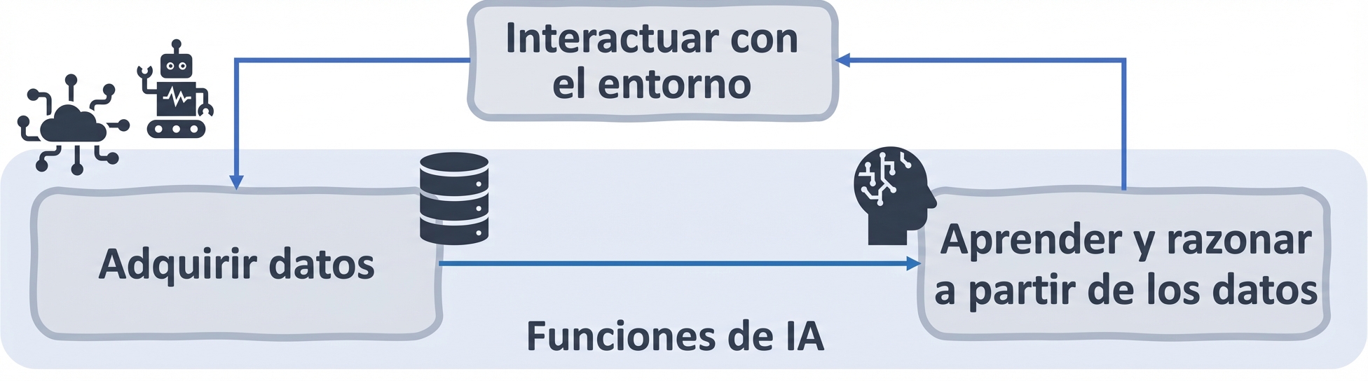 Funciones de IA