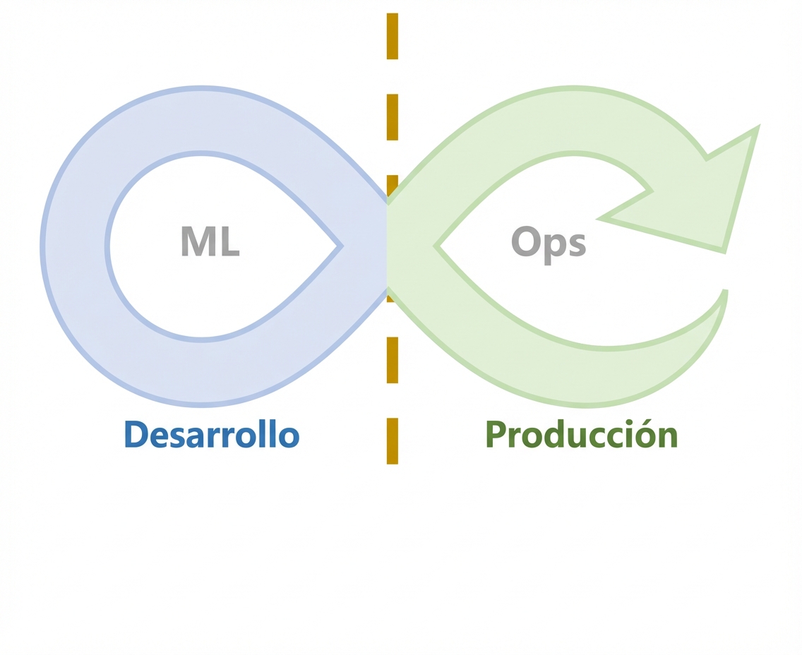 Ciclo de vida de la metodología MLOps