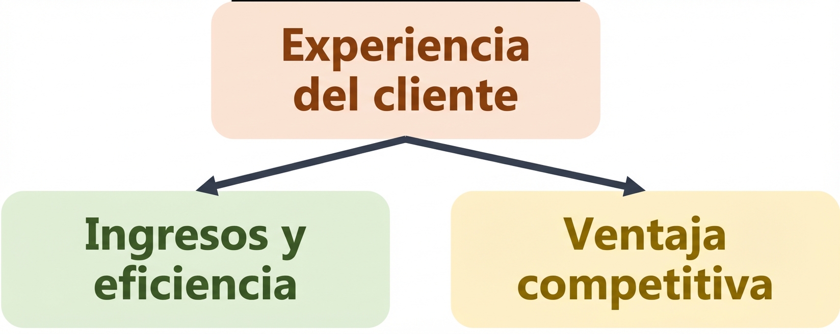 Ejemplo de valor de la IA: personalización