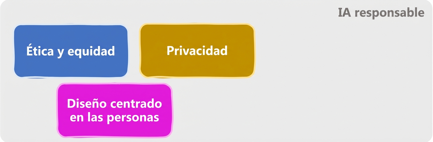 Ámbitos de IA responsable