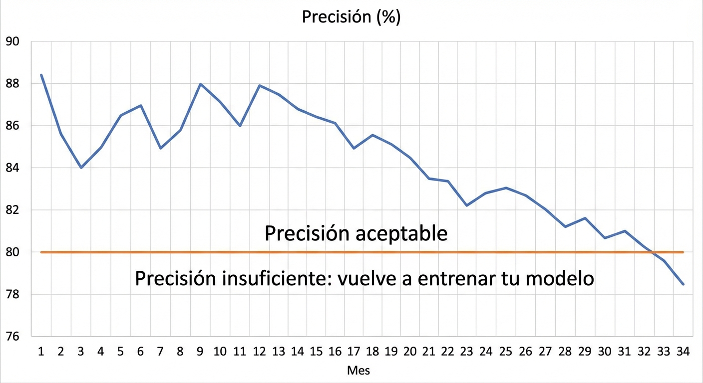 Degradación del modelo
