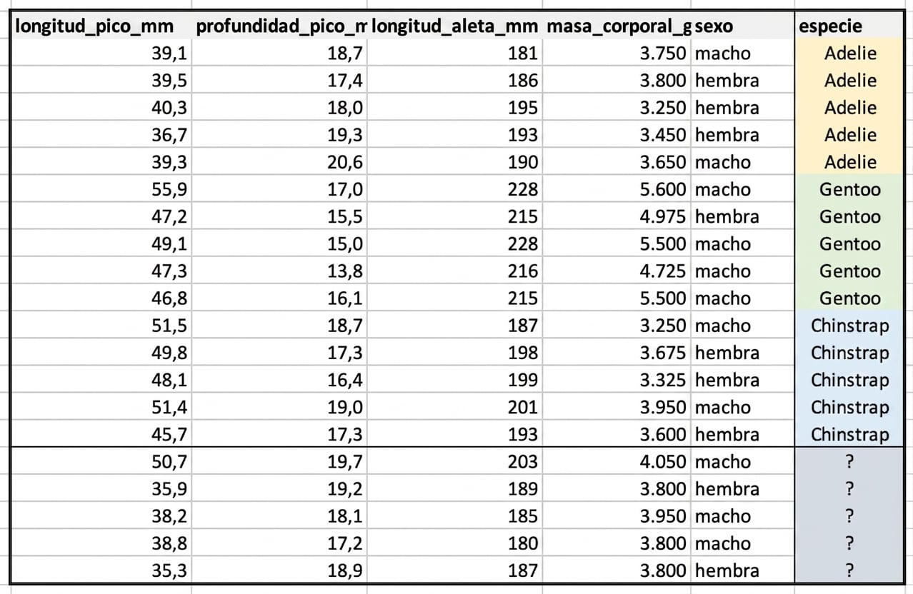 Captura de pantalla del conjunto de datos sobre pingüinos