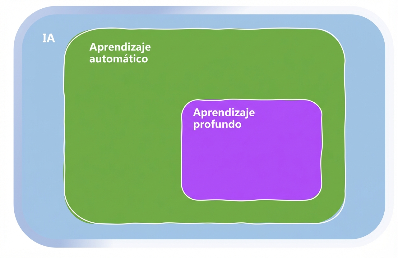 Áreas de machine learning