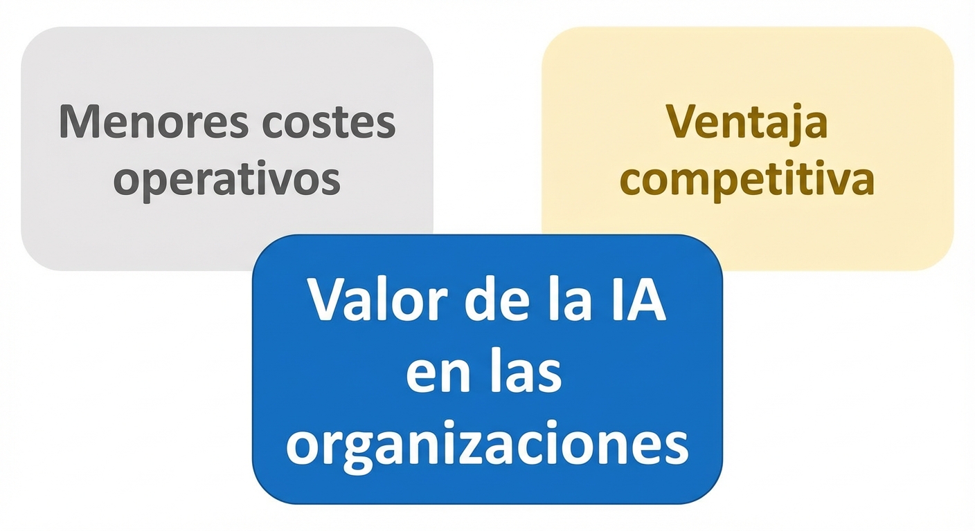 Valor de la IA en las organizaciones: menos costes