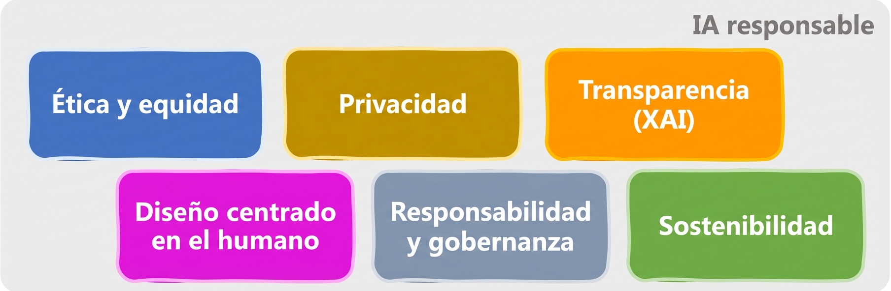 Ámbitos de IA responsable