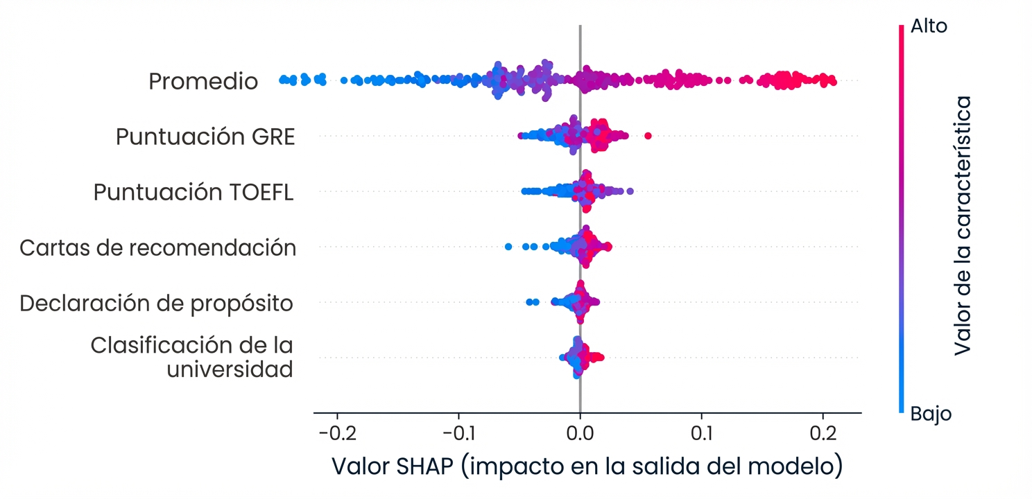 Gráfico de importancia de los atributos SHAP para el modelo de predicción de admisión a la universidad