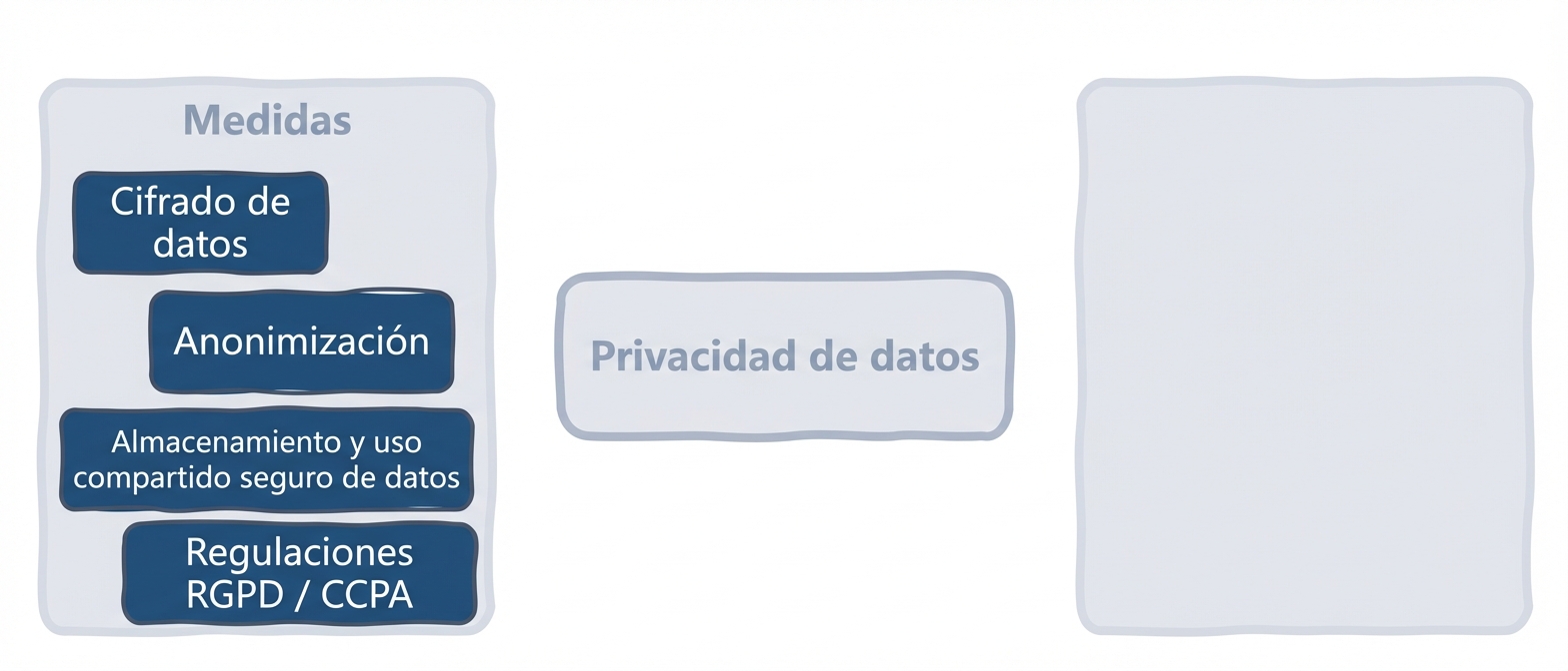 Medidas de privacidad de los datos
