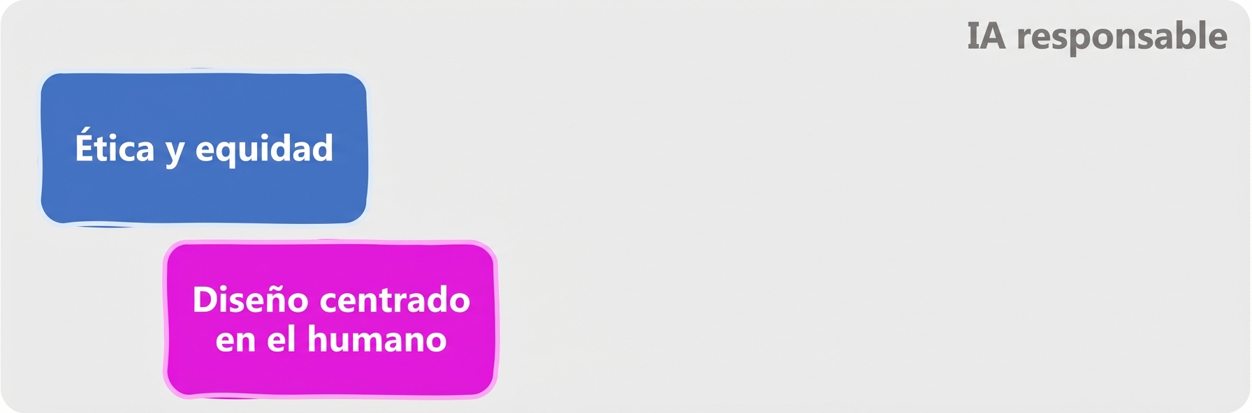 Ámbitos de IA responsable