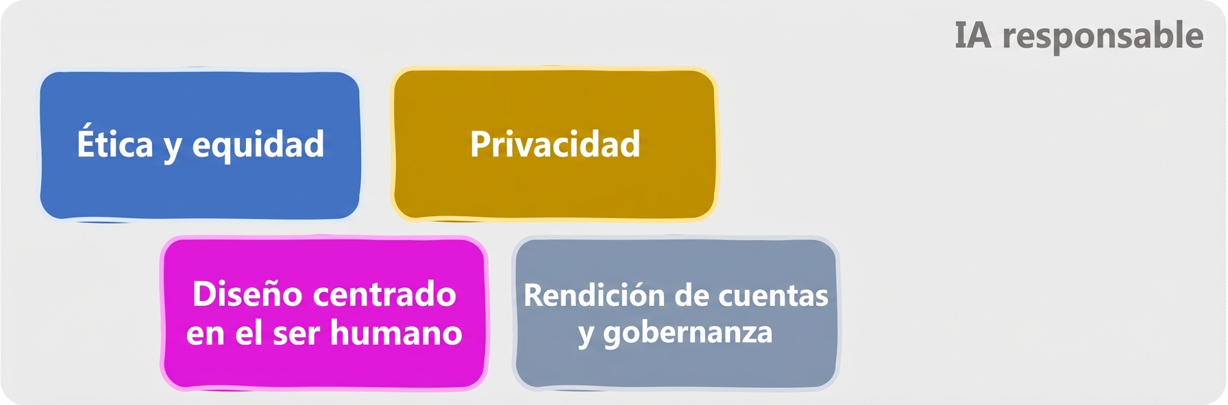 Ámbitos de IA responsable