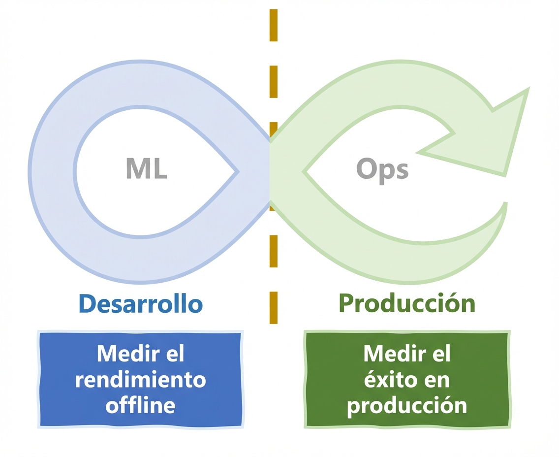 Medir el éxito a lo largo del ciclo de vida de los MLOps