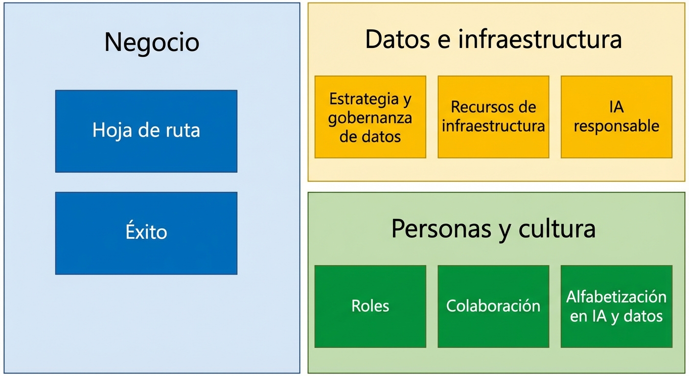 Empresa, datos e infraestructura, personas y cultura