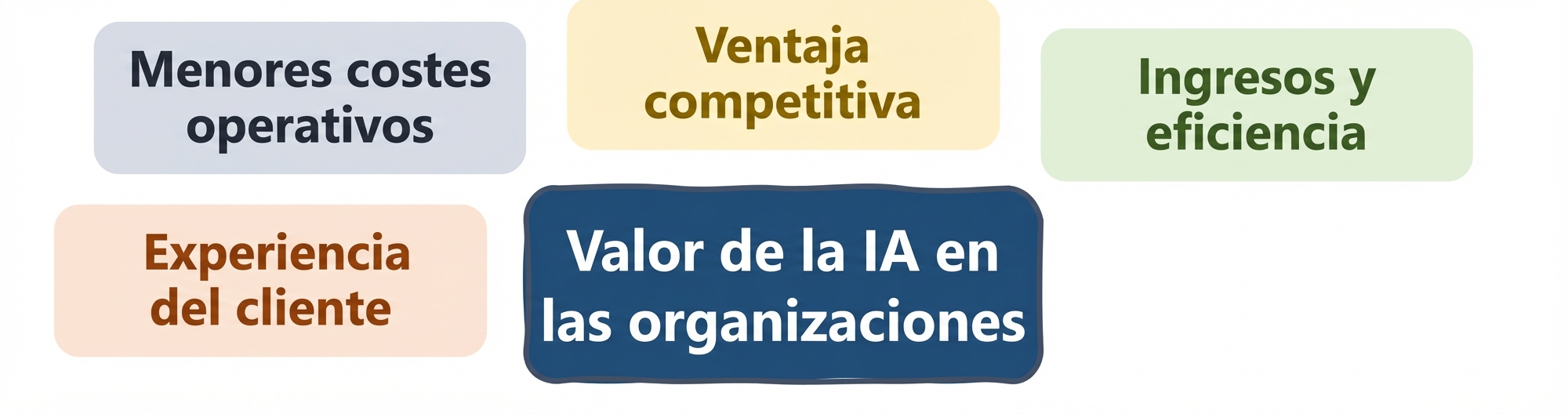 Valor de la IA en las organizaciones: experiencia del cliente