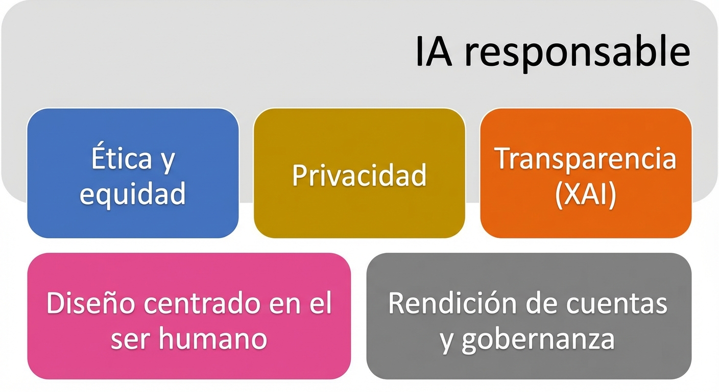 Ámbitos de IA responsable