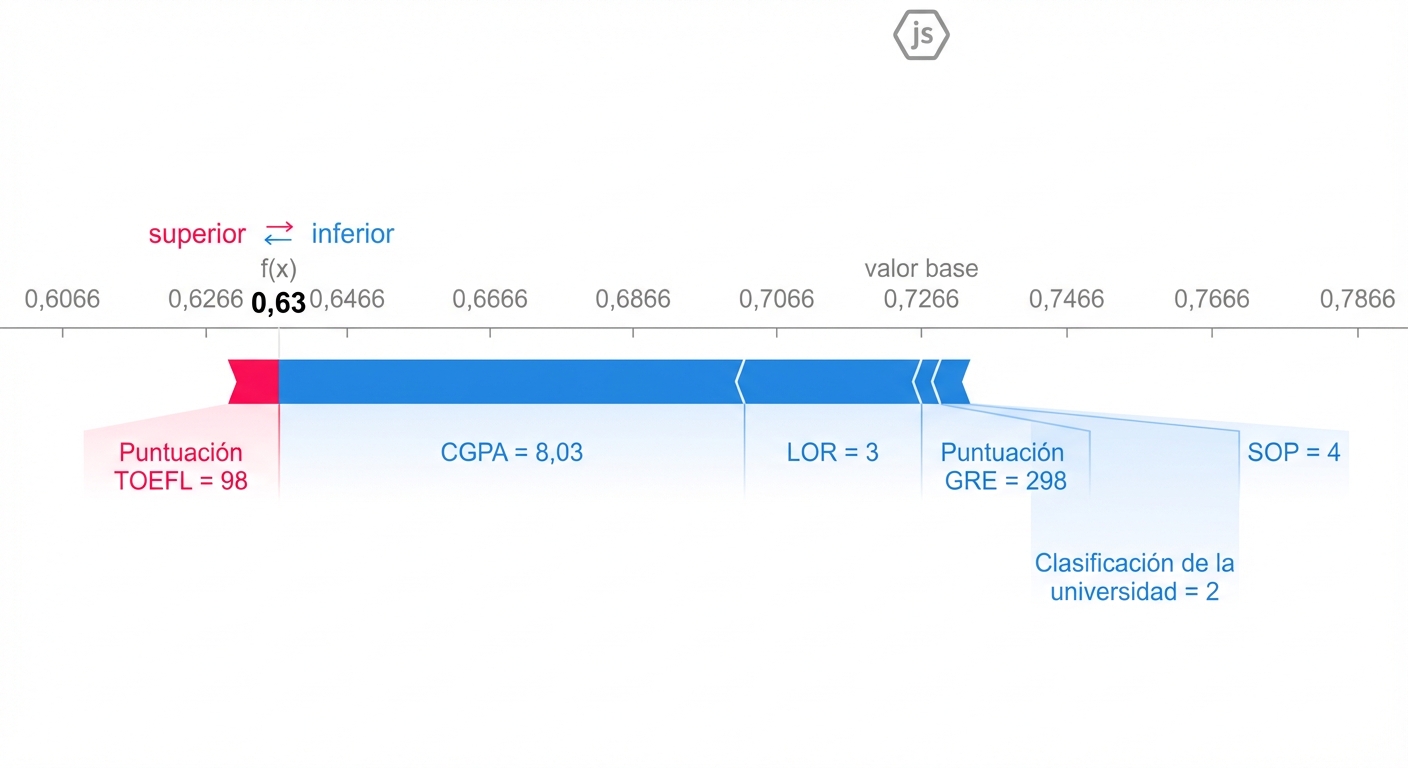 Visualizaciones SHAP para la explicabilidad