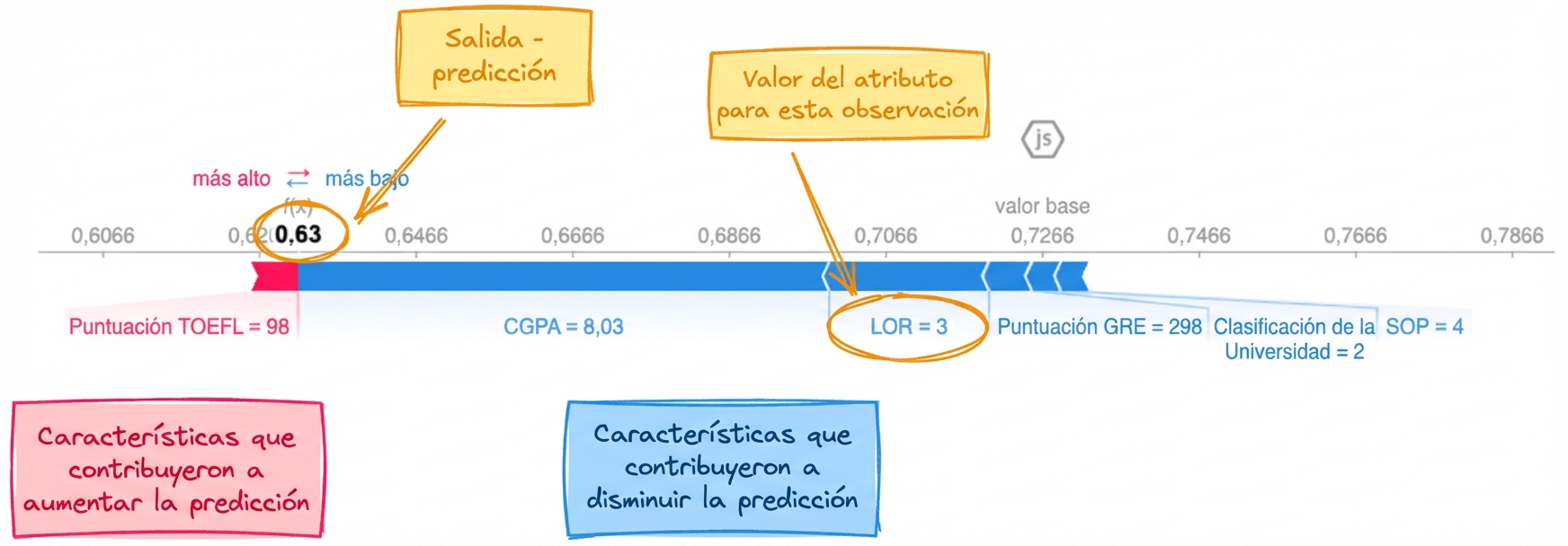 Visualizaciones SHAP para la explicabilidad