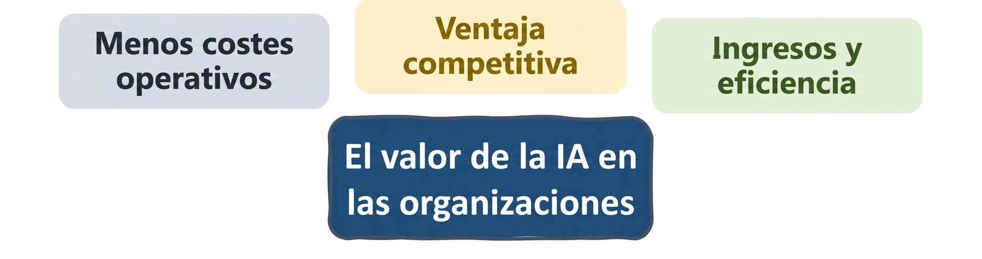 Valor de la IA en las organizaciones: ingresos y eficacia