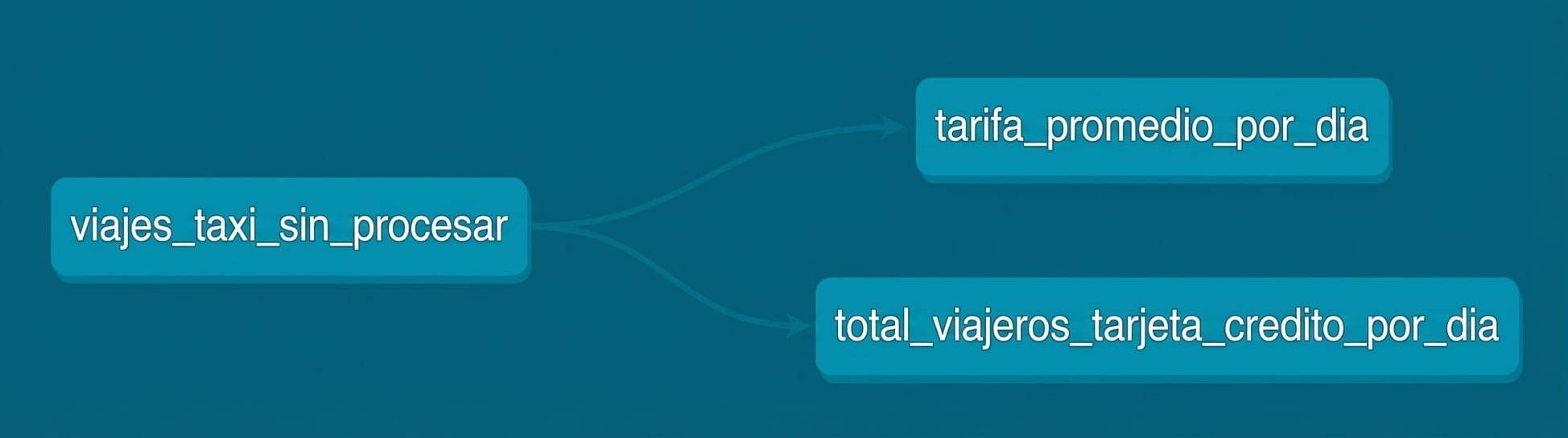 DAG de dbt / Grafo de linaje