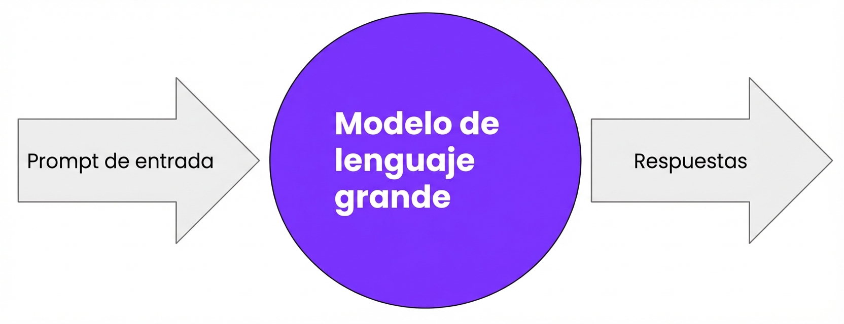 Un LLM que consume un prompt de entrada y genera una respuesta.