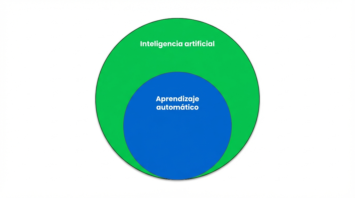 Diagrama de Venn que muestra que machine learning es un subconjunto de la inteligencia artificial