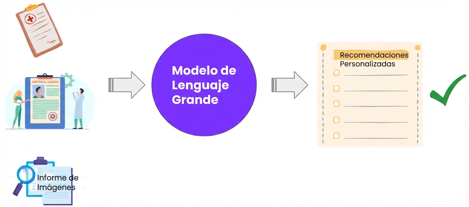 Imagen que muestra cómo los LLM pueden analizar las diversas fuentes de datos de los pacientes para generar recomendaciones personalizadas.