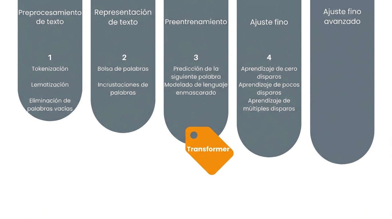 Gráfico de progreso que muestra que estamos en la fase de aprendizaje del transformador.