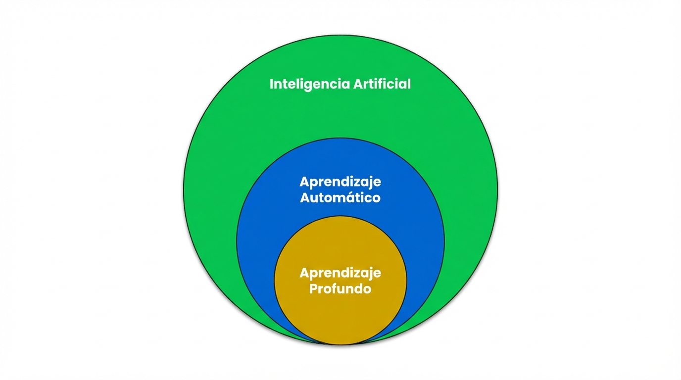 Diagrama de Venn que muestra que machine learning es un subconjunto de la inteligencia artificial y que el aprendizaje profundo es un subconjunto de machine learning.