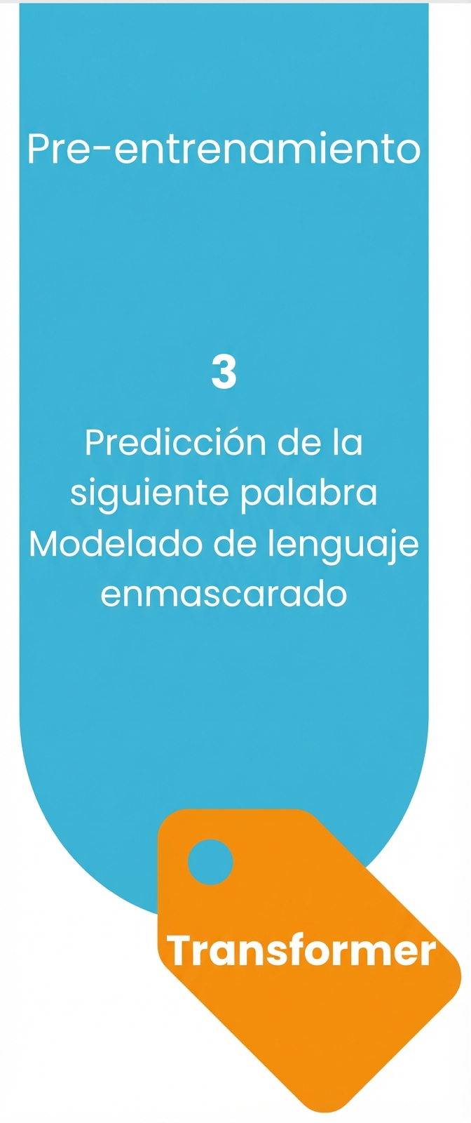 Proceso de preentrenamiento para crear los LLM