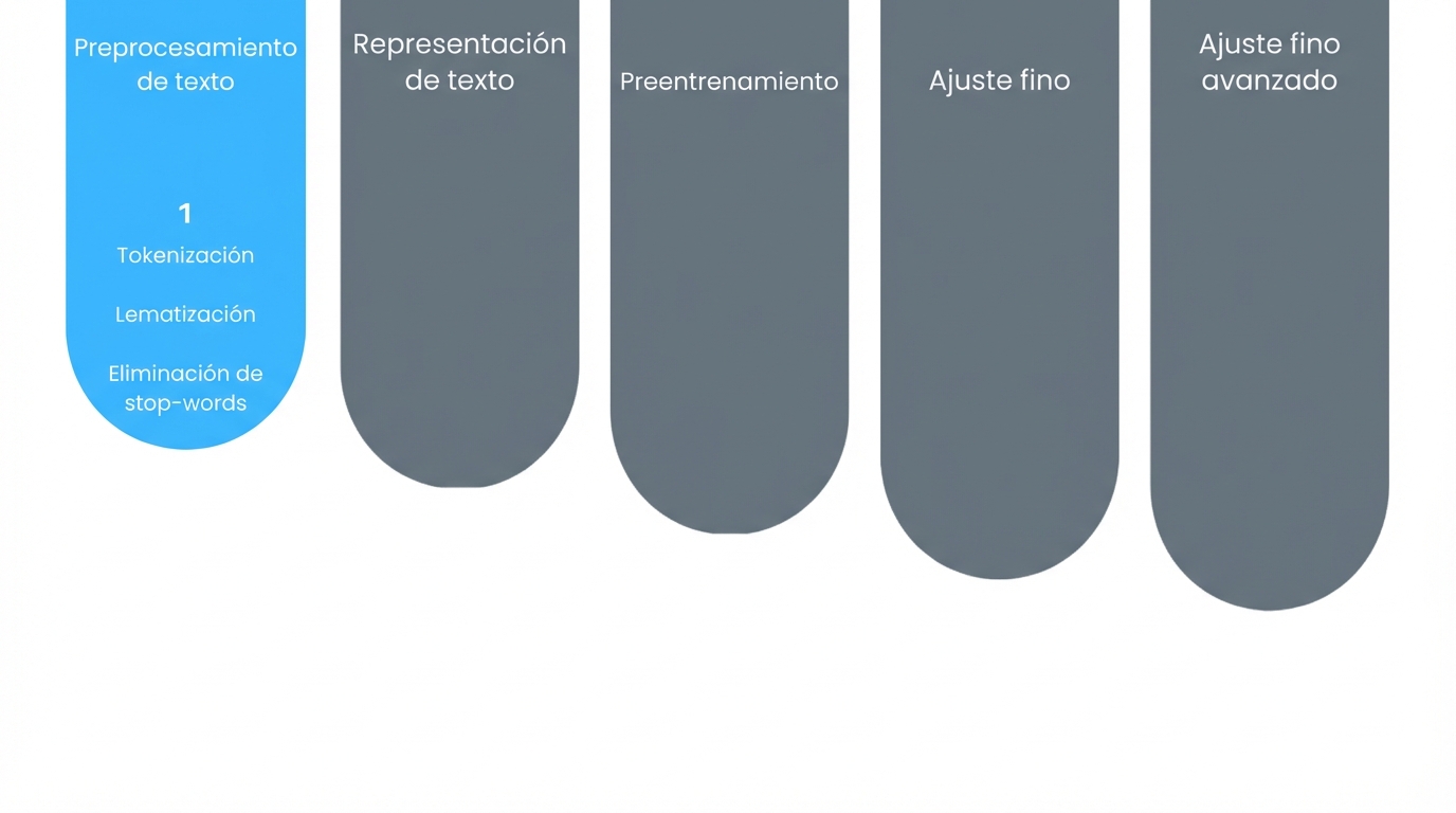 Gráfico de progreso que muestra el primer paso, es decir, el preprocesamiento del texto.