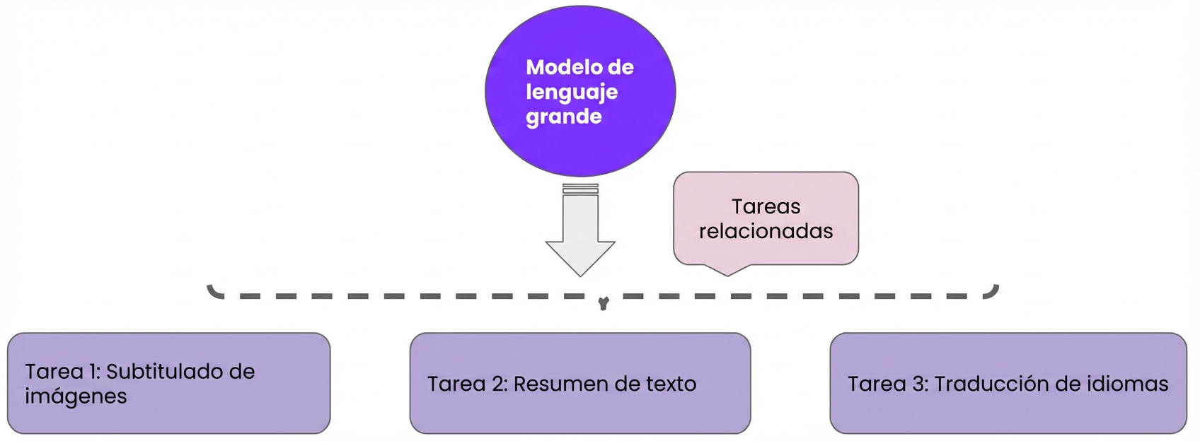 Imagen que muestra el aprendizaje multitarea, que combina múltiples capacidades en un solo modelo.