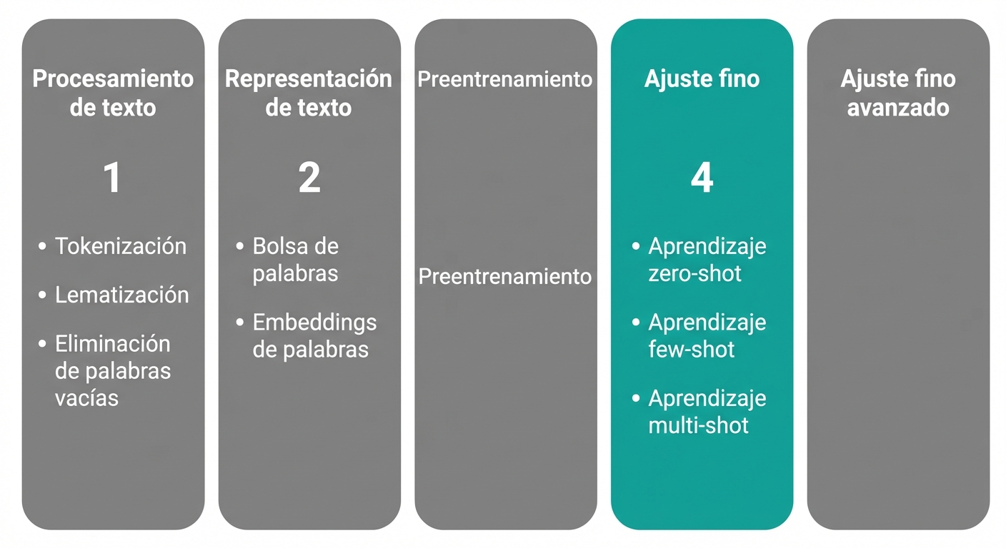 Gráfico de progreso que muestra que hemos llegado a la fase de ajuste fino.