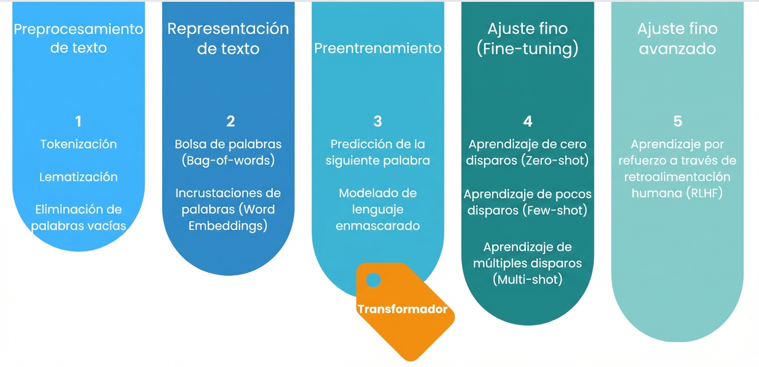 El proceso completo de formación LLM