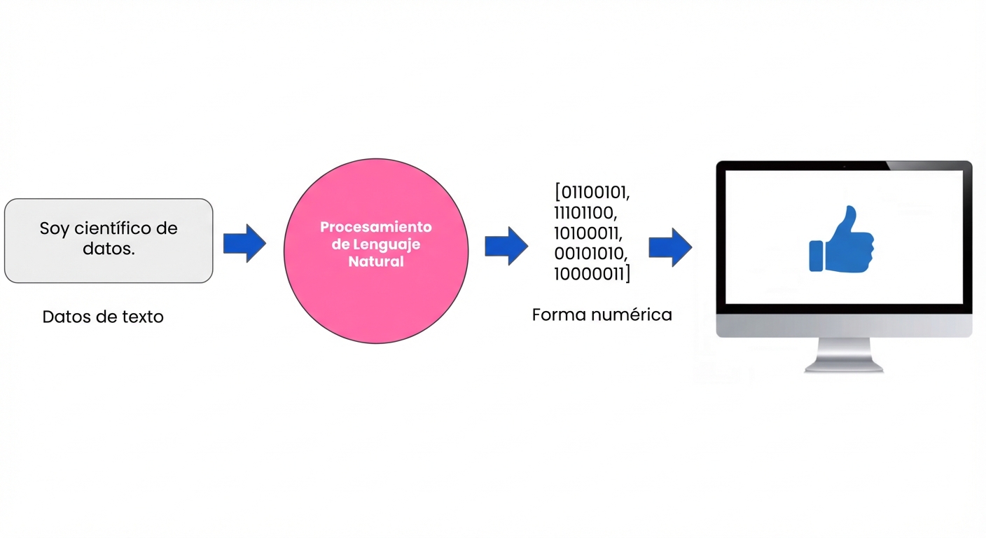 Una imagen que muestra el Procesamiento del lenguaje natural (PLN) como el puente entre el texto y los números, que luego son comprendidos por el ordenador.
