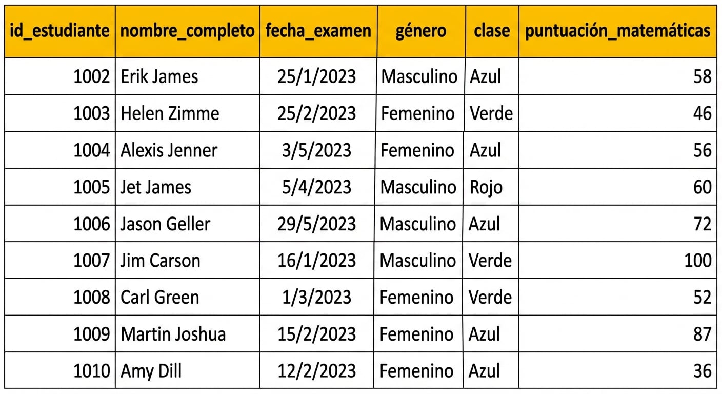 Ejemplo de una tabla introducida manualmente en Excel con encabezados