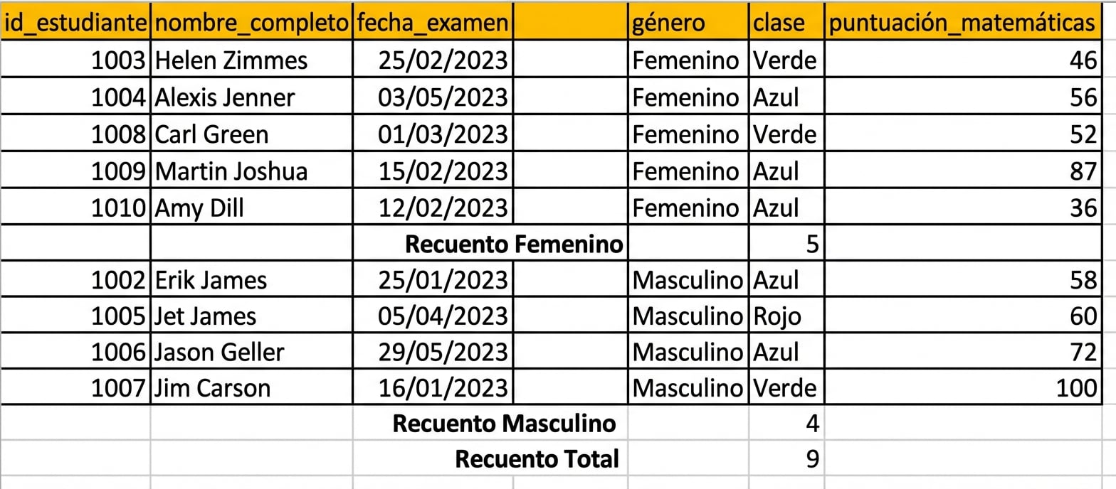 Tabla de resultados de alumnos, con un recuento por género añadido usando Subtotal