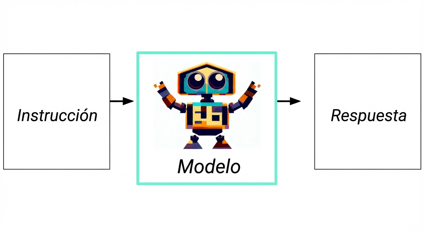 Diagrama de flujo de la IA generativa, desde la entrada hasta el modelo y la respuesta.