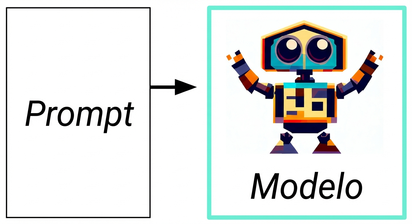 Diagrama de flujo de la IA generativa, desde la entrada hasta el modelo y la respuesta.