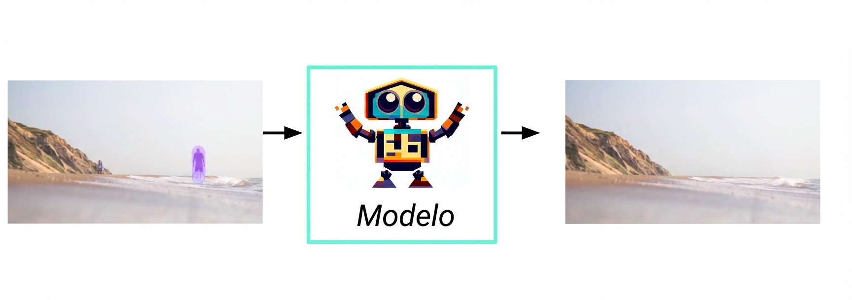 Diagrama de flujo de la IA generativa, desde la entrada de la imagen resaltada hasta el modelo y la respuesta en forma de imagen.