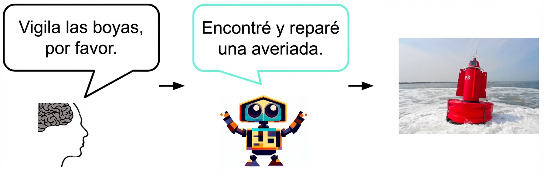 Una IA le dice a un humano que ha detectado y solucionado el mal funcionamiento de una boya. El humano responde: «¡Gracias!».