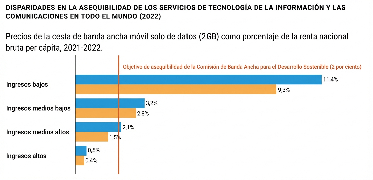 Comparación de la asequibilidad de la banda ancha en países agrupados por ingresos. Existe un alto nivel de disparidad en la asequibilidad en los países de bajos ingresos, que disminuye progresivamente en los países de ingresos medios-bajos, medios-altos y altos.