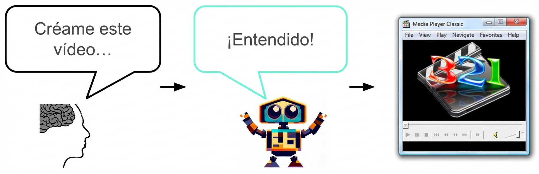 Un humano le pide a una IA: «Por favor, crea este vídeo para mí», y la IA responde: «¡De acuerdo!».