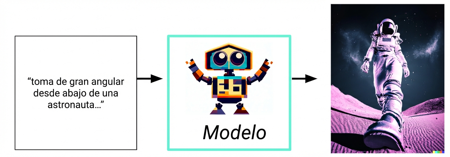 Diagrama de flujo de la IA generativa, desde la entrada de texto hasta el modelo y la respuesta en forma de imagen.