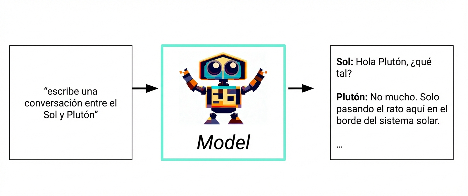 Diagrama de flujo de la IA generativa, desde la entrada de texto hasta el modelo y la respuesta textual.