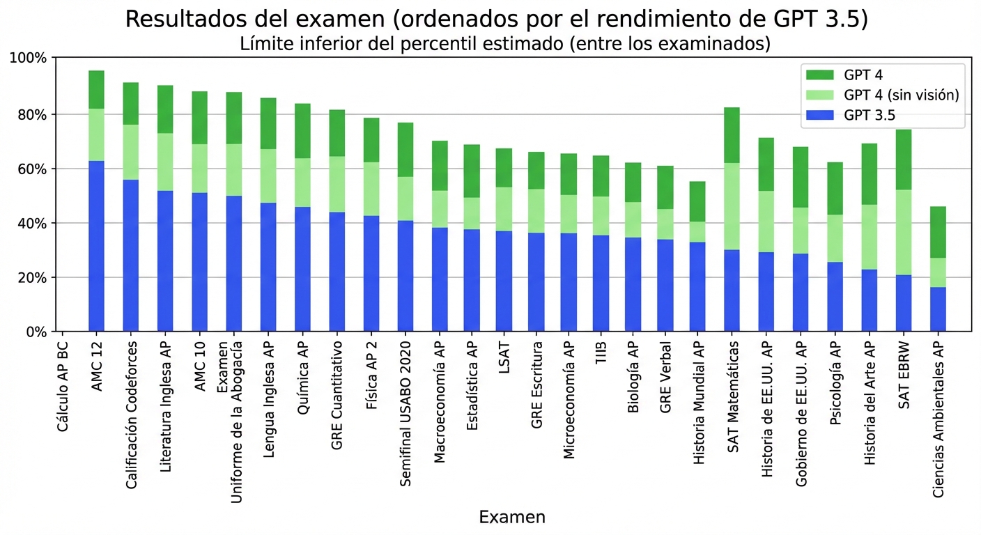 Un gráfico que muestra el rendimiento de GPT-4 en varias pruebas estandarizadas para humanos. Supera a la mayoría de los estudiantes en exámenes de reconocido prestigio, como el Uniform Bar Exam y el GRE.