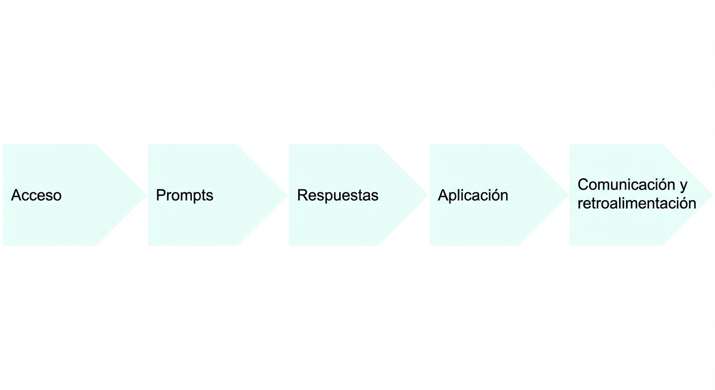Diagrama de flujo de los puntos clave en el uso de la IA: acceso, prompts, respuestas, aplicación, comunicación y retroalimentación.