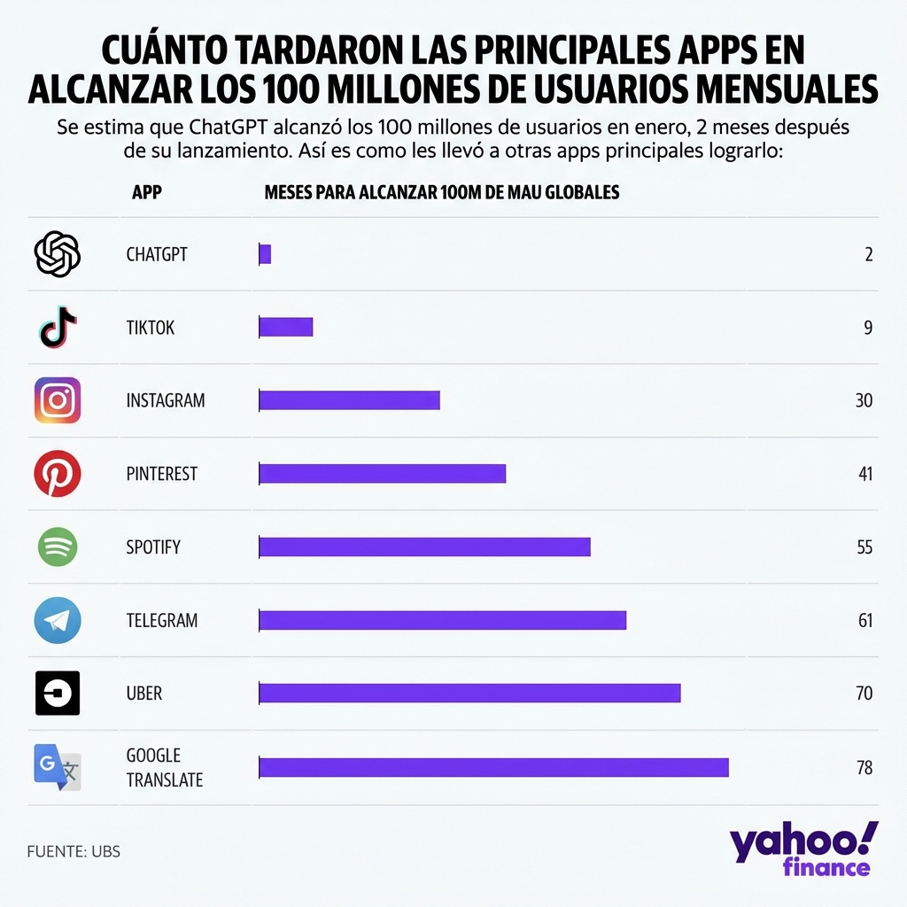 Un gráfico que muestra el número de meses que tardaron diversos productos de software en alcanzar los 100 millones de usuarios mensuales. ChatGPT es el líder, en solo 2 meses.