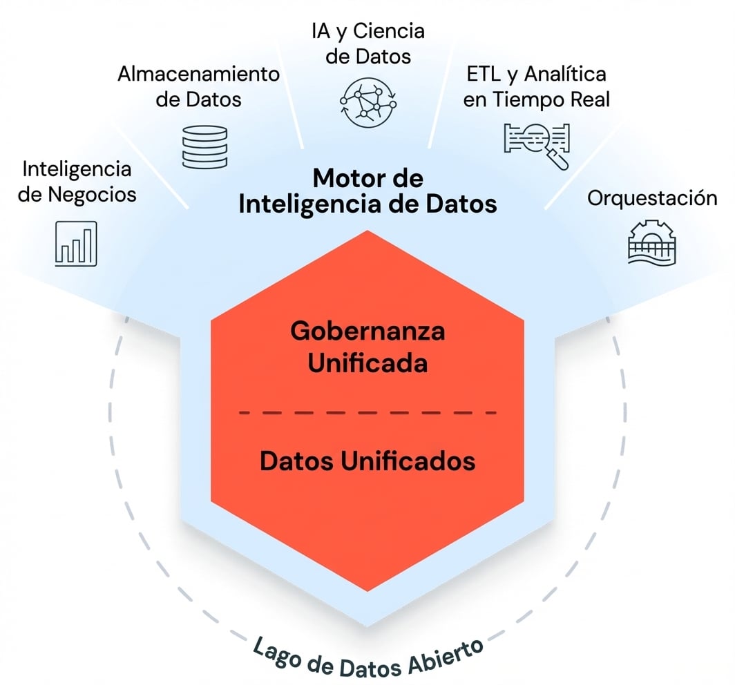 Diagrama de la Data Intelligence Platform